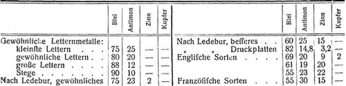 Bleilegierungen