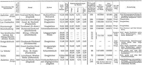 Schiffshebewerke