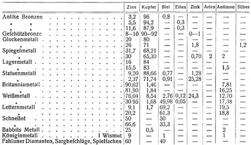 Zinnlegierungen [1]