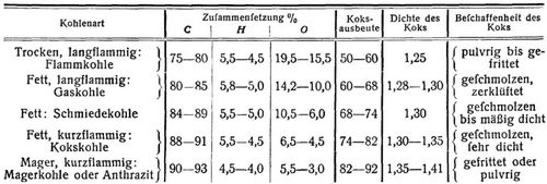 Brennstoffe [2]